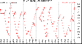 Milwaukee Weather Dew Point<br>Daily High