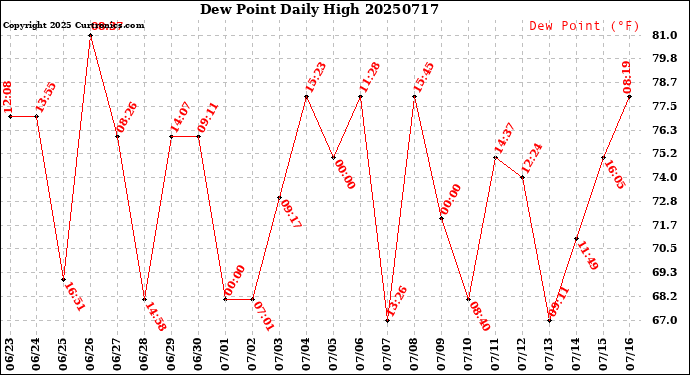 Milwaukee Weather Dew Point<br>Daily High