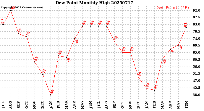 Milwaukee Weather Dew Point<br>Monthly High