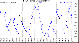 Milwaukee Weather Dew Point<br>Daily Low