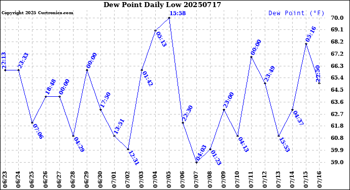 Milwaukee Weather Dew Point<br>Daily Low