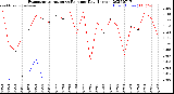Milwaukee Weather Evapotranspiration<br>vs Rain per Day<br>(Inches)