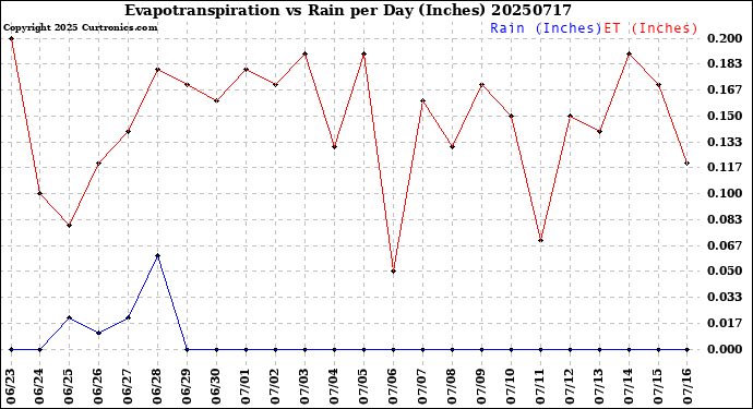 Milwaukee Weather Evapotranspiration<br>vs Rain per Day<br>(Inches)