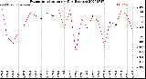 Milwaukee Weather Evapotranspiration<br>per Day (Inches)