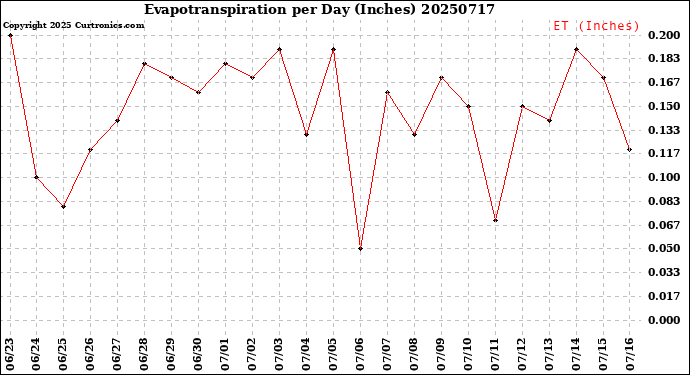 Milwaukee Weather Evapotranspiration<br>per Day (Inches)