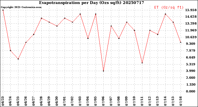 Milwaukee Weather Evapotranspiration<br>per Day (Ozs sq/ft)