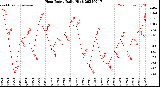 Milwaukee Weather Heat Index<br>Daily High