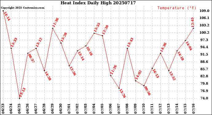 Milwaukee Weather Heat Index<br>Daily High