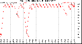 Milwaukee Weather Outdoor Humidity<br>Daily High