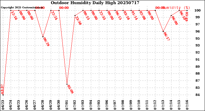 Milwaukee Weather Outdoor Humidity<br>Daily High