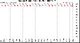Milwaukee Weather Outdoor Humidity<br>Monthly High