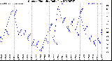 Milwaukee Weather Outdoor Humidity<br>Daily Low