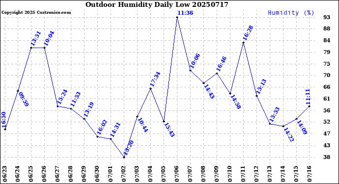 Milwaukee Weather Outdoor Humidity<br>Daily Low