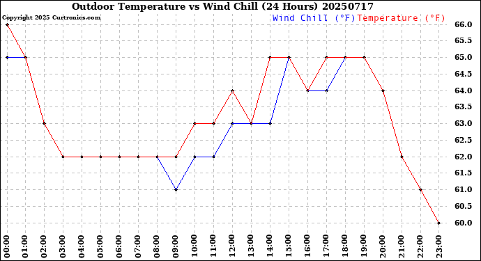 Milwaukee Weather Outdoor Temperature<br>vs Wind Chill<br>(24 Hours)