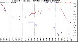 Milwaukee Weather Outdoor Temperature<br>vs Dew Point<br>(24 Hours)