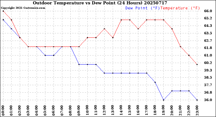 Milwaukee Weather Outdoor Temperature<br>vs Dew Point<br>(24 Hours)