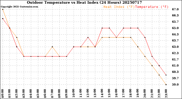 Milwaukee Weather Outdoor Temperature<br>vs Heat Index<br>(24 Hours)
