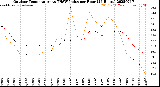 Milwaukee Weather Outdoor Temperature<br>vs THSW Index<br>per Hour<br>(24 Hours)