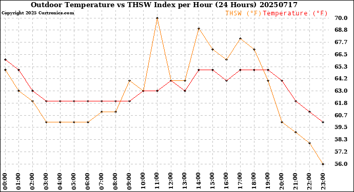 Milwaukee Weather Outdoor Temperature<br>vs THSW Index<br>per Hour<br>(24 Hours)