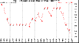 Milwaukee Weather Outdoor Temperature<br>per Hour<br>(24 Hours)