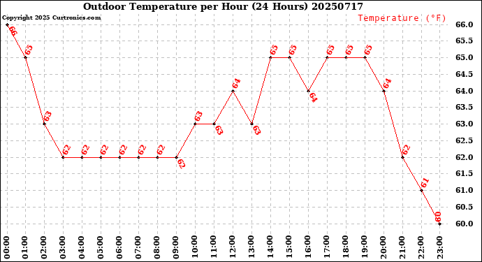 Milwaukee Weather Outdoor Temperature<br>per Hour<br>(24 Hours)