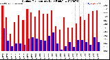Milwaukee Weather Outdoor Temperature<br>Daily High/Low
