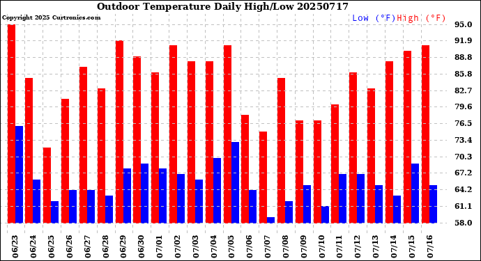 Milwaukee Weather Outdoor Temperature<br>Daily High/Low