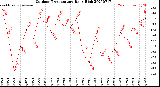 Milwaukee Weather Outdoor Temperature<br>Daily High
