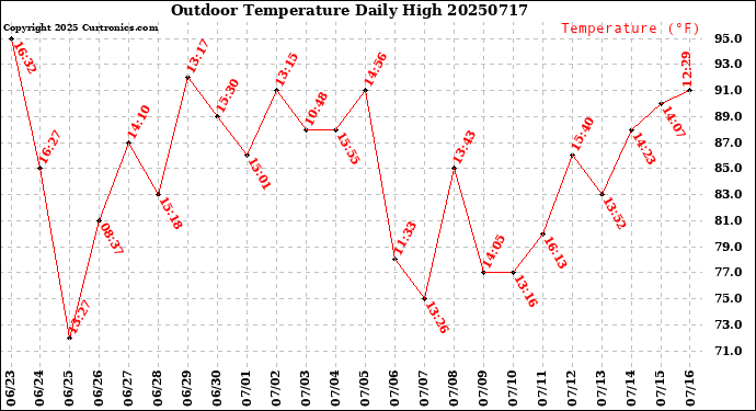 Milwaukee Weather Outdoor Temperature<br>Daily High