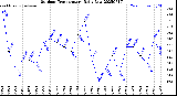 Milwaukee Weather Outdoor Temperature<br>Daily Low