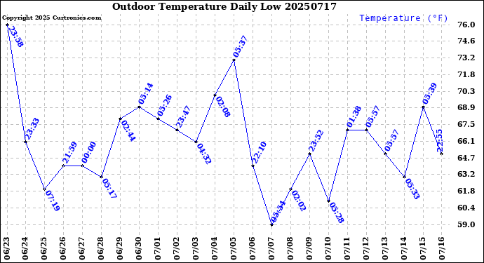 Milwaukee Weather Outdoor Temperature<br>Daily Low