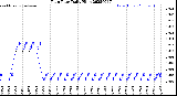 Milwaukee Weather Rain Rate<br>Daily High