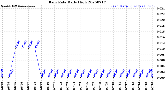 Milwaukee Weather Rain Rate<br>Daily High