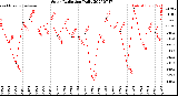 Milwaukee Weather Solar Radiation<br>Daily