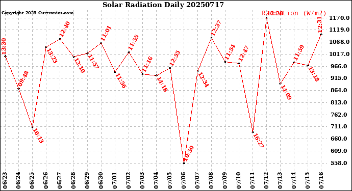 Milwaukee Weather Solar Radiation<br>Daily