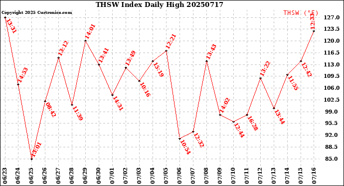 Milwaukee Weather THSW Index<br>Daily High