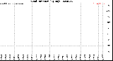 Milwaukee Weather Wind Direction<br>(By Day)