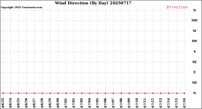 Milwaukee Weather Wind Direction<br>(By Day)