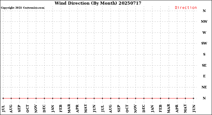 Milwaukee Weather Wind Direction<br>(By Month)