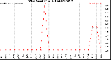 Milwaukee Weather Wind Speed<br>Monthly High