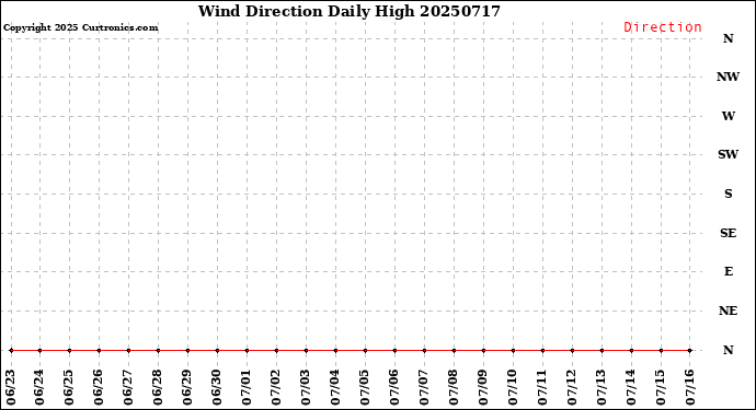 Milwaukee Weather Wind Direction<br>Daily High