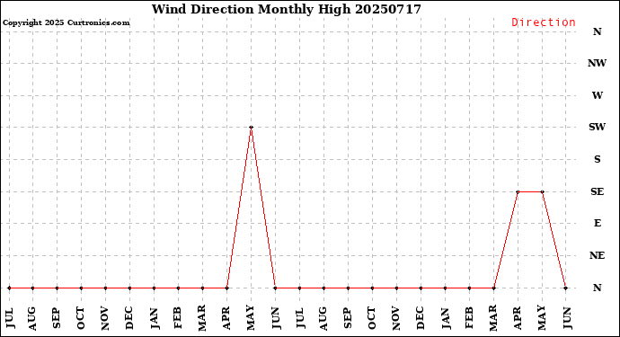 Milwaukee Weather Wind Direction<br>Monthly High