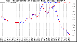 Milwaukee Weather Outdoor Temp / Dew Point<br>by Minute<br>(24 Hours) (Alternate)