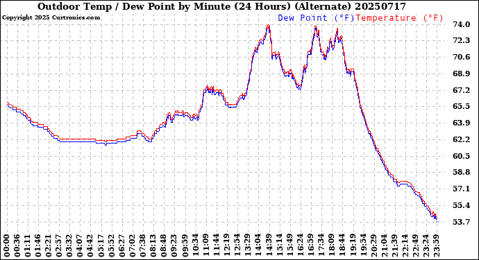 Milwaukee Weather Outdoor Temp / Dew Point<br>by Minute<br>(24 Hours) (Alternate)