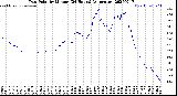Milwaukee Weather Dew Point<br>by Minute<br>(24 Hours) (Alternate)
