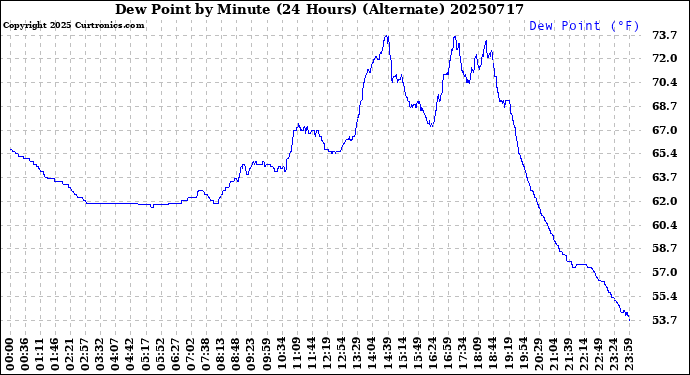 Milwaukee Weather Dew Point<br>by Minute<br>(24 Hours) (Alternate)