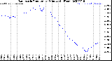 Milwaukee Weather Barometric Pressure<br>per Minute<br>(24 Hours)