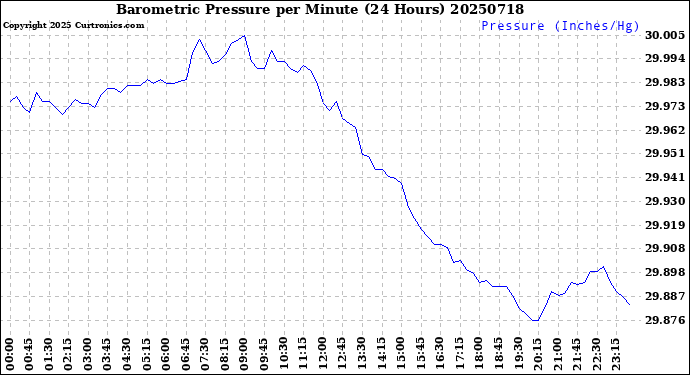 Milwaukee Weather Barometric Pressure<br>per Minute<br>(24 Hours)
