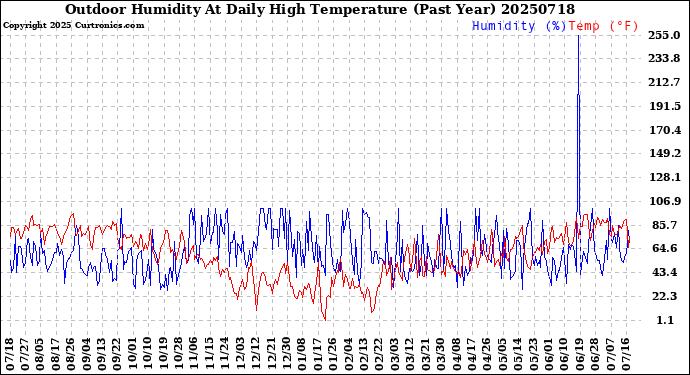 Milwaukee Weather Outdoor Humidity<br>At Daily High<br>Temperature<br>(Past Year)
