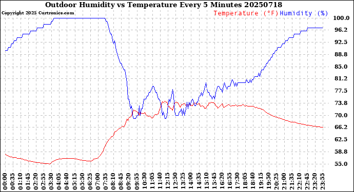 Milwaukee Weather Outdoor Humidity<br>vs Temperature<br>Every 5 Minutes